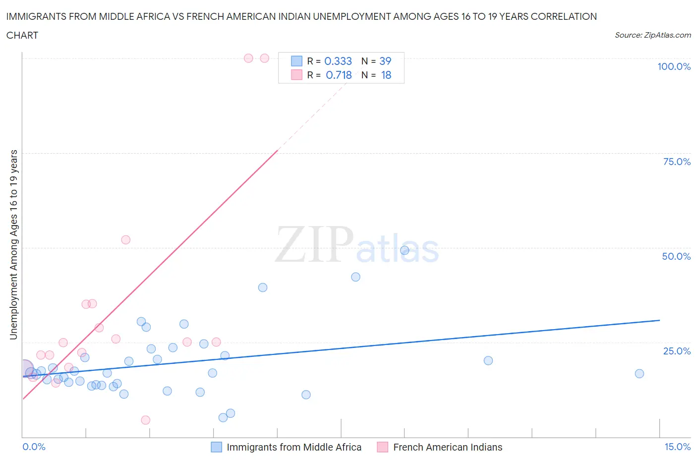 Immigrants from Middle Africa vs French American Indian Unemployment Among Ages 16 to 19 years