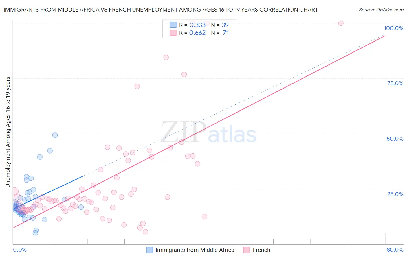 Immigrants from Middle Africa vs French Unemployment Among Ages 16 to 19 years