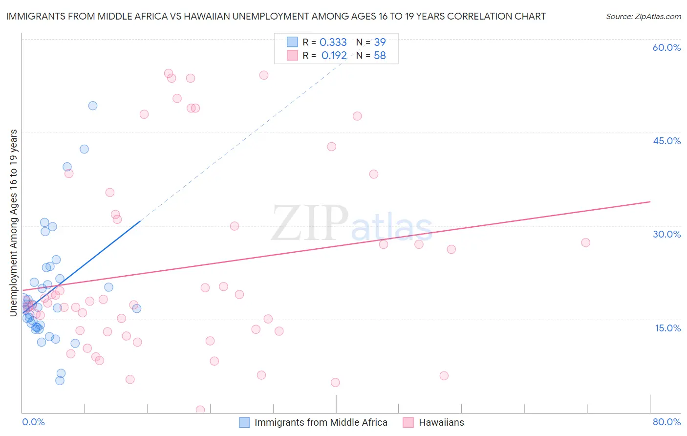 Immigrants from Middle Africa vs Hawaiian Unemployment Among Ages 16 to 19 years