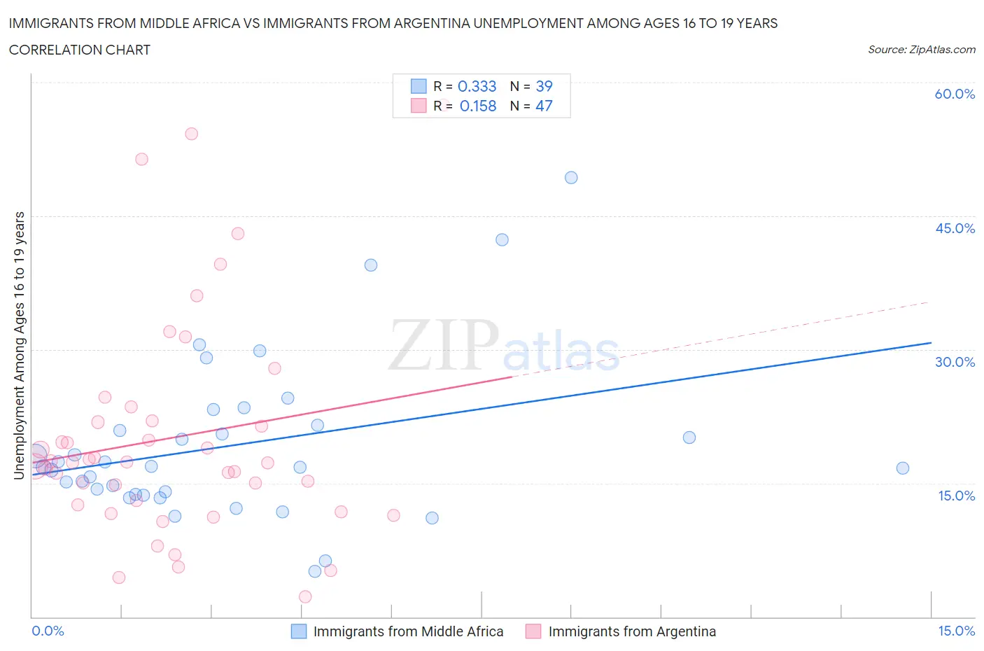 Immigrants from Middle Africa vs Immigrants from Argentina Unemployment Among Ages 16 to 19 years