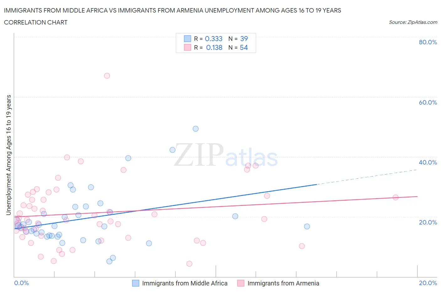 Immigrants from Middle Africa vs Immigrants from Armenia Unemployment Among Ages 16 to 19 years