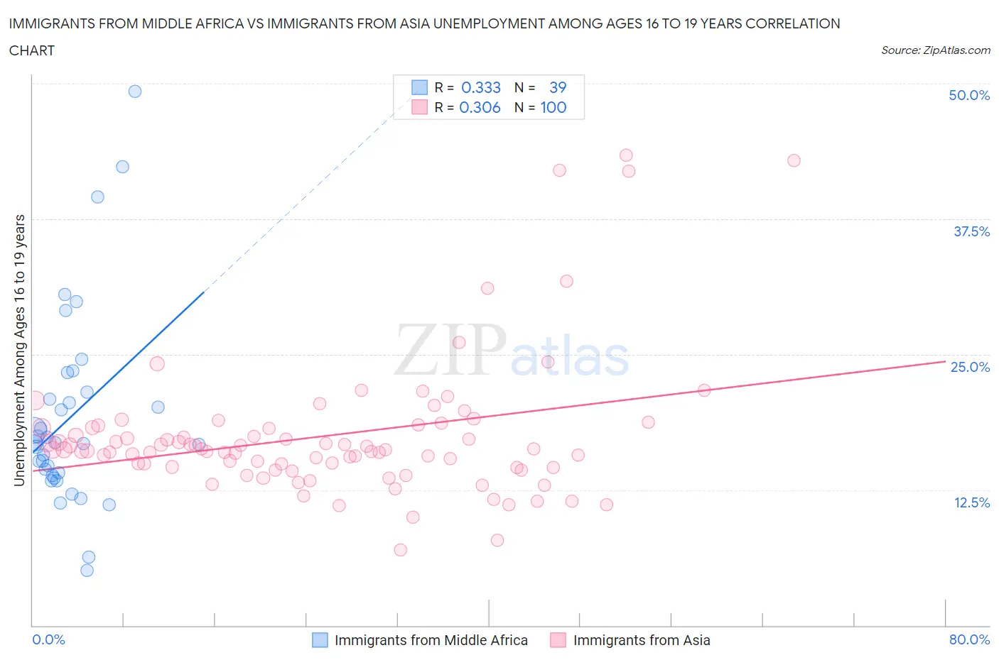 Immigrants from Middle Africa vs Immigrants from Asia Unemployment Among Ages 16 to 19 years