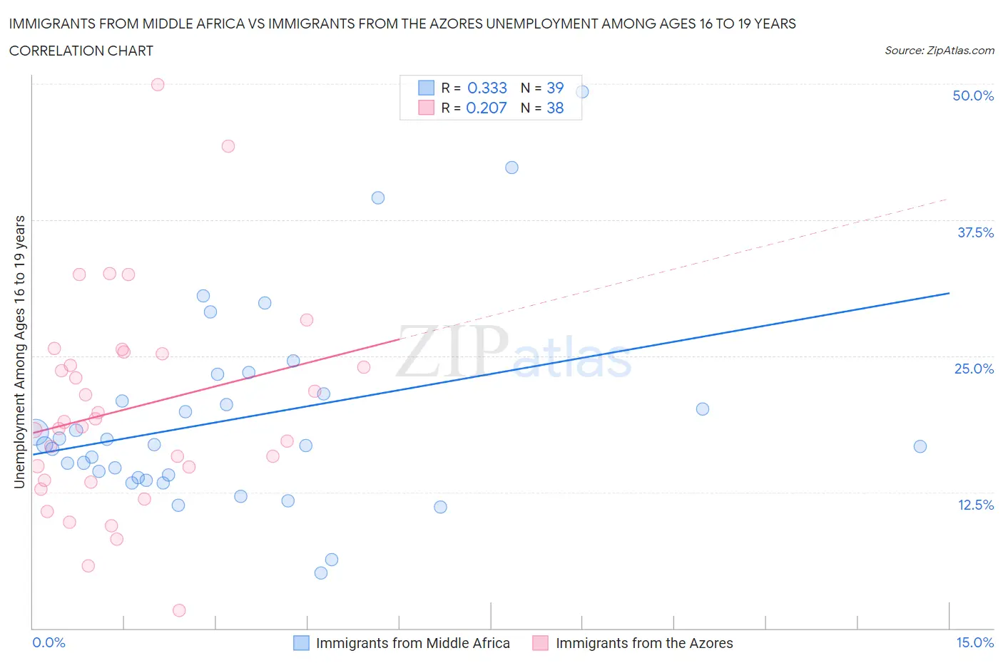 Immigrants from Middle Africa vs Immigrants from the Azores Unemployment Among Ages 16 to 19 years
