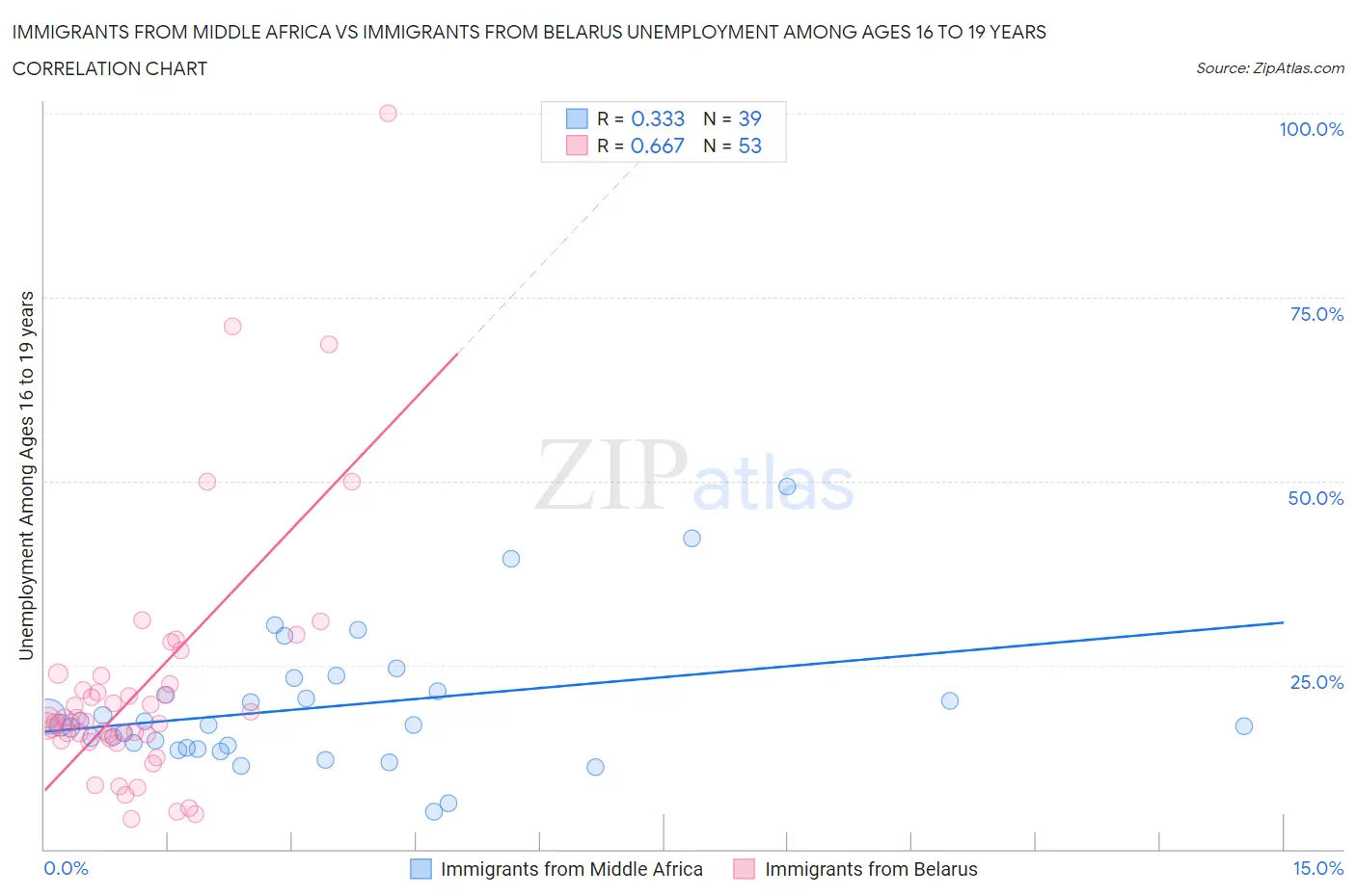 Immigrants from Middle Africa vs Immigrants from Belarus Unemployment Among Ages 16 to 19 years