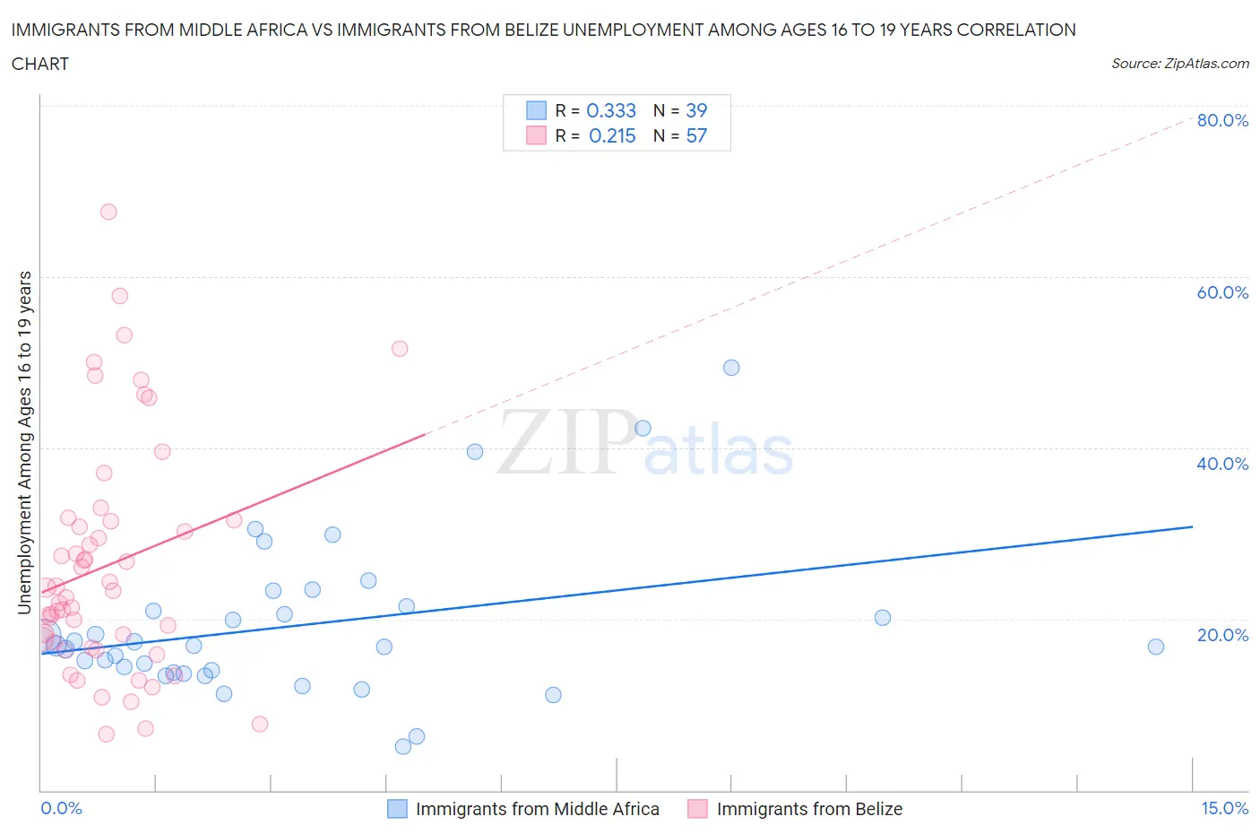 Immigrants from Middle Africa vs Immigrants from Belize Unemployment Among Ages 16 to 19 years