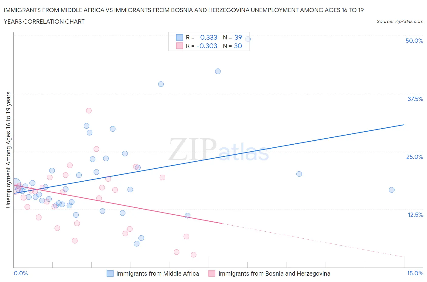 Immigrants from Middle Africa vs Immigrants from Bosnia and Herzegovina Unemployment Among Ages 16 to 19 years