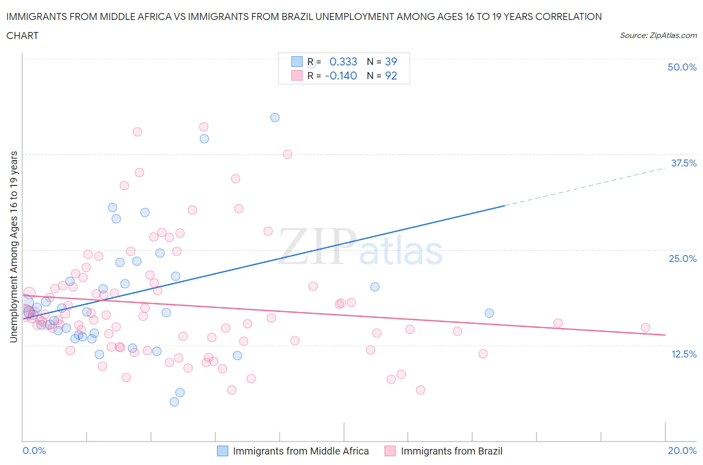Immigrants from Middle Africa vs Immigrants from Brazil Unemployment Among Ages 16 to 19 years