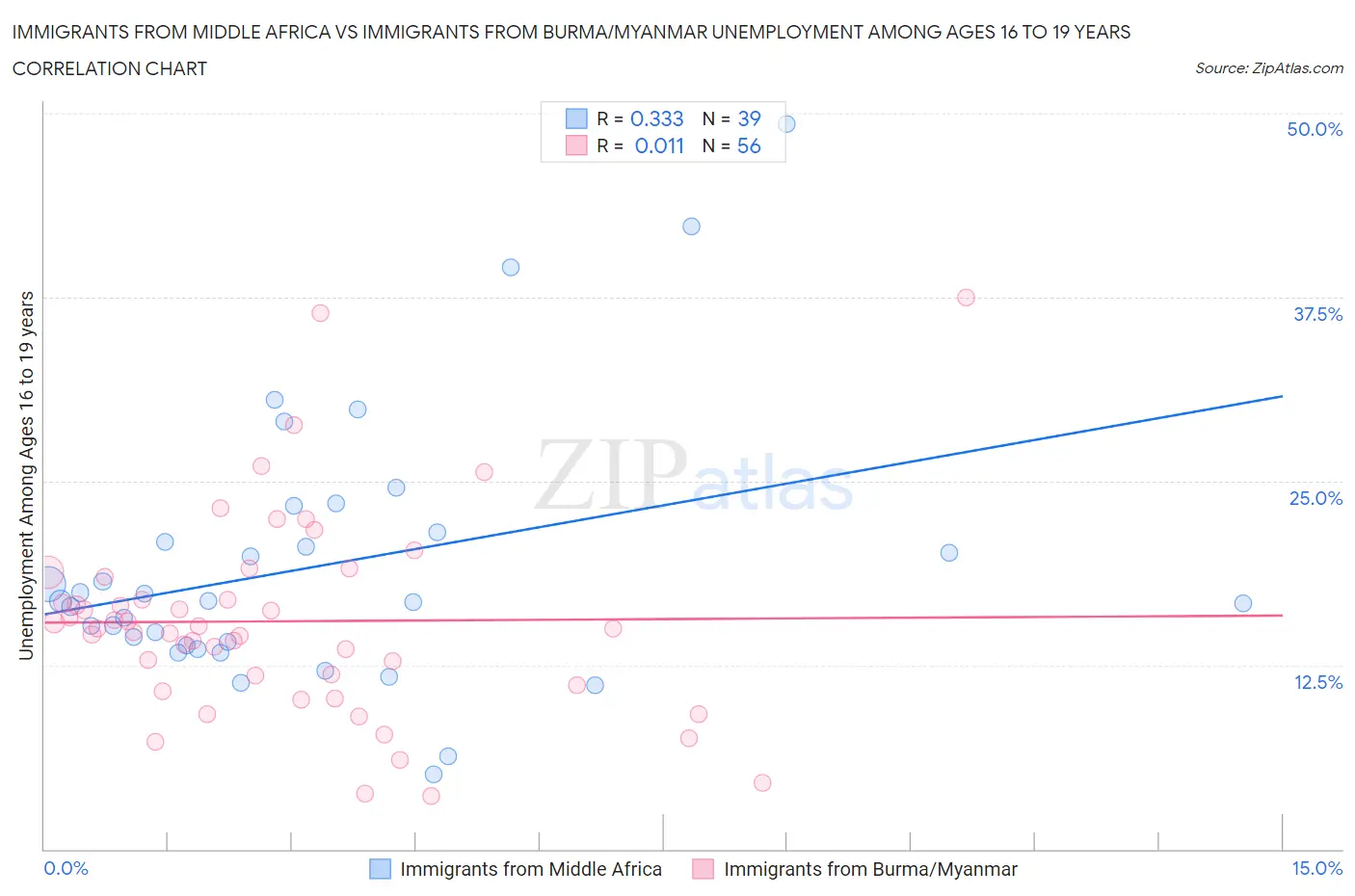 Immigrants from Middle Africa vs Immigrants from Burma/Myanmar Unemployment Among Ages 16 to 19 years