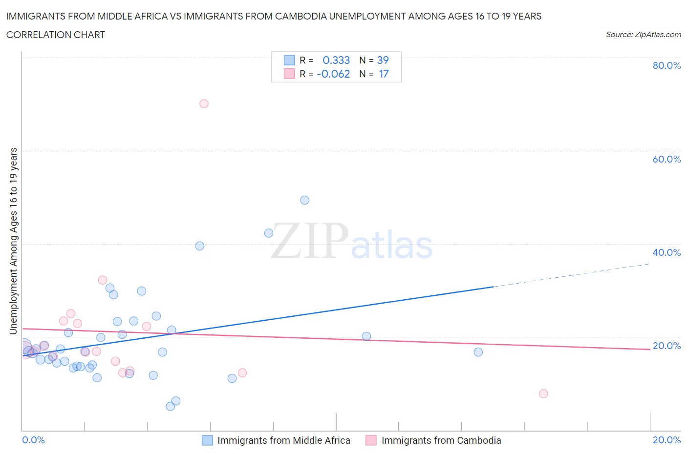 Immigrants from Middle Africa vs Immigrants from Cambodia Unemployment Among Ages 16 to 19 years