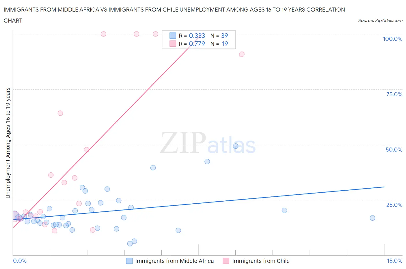Immigrants from Middle Africa vs Immigrants from Chile Unemployment Among Ages 16 to 19 years