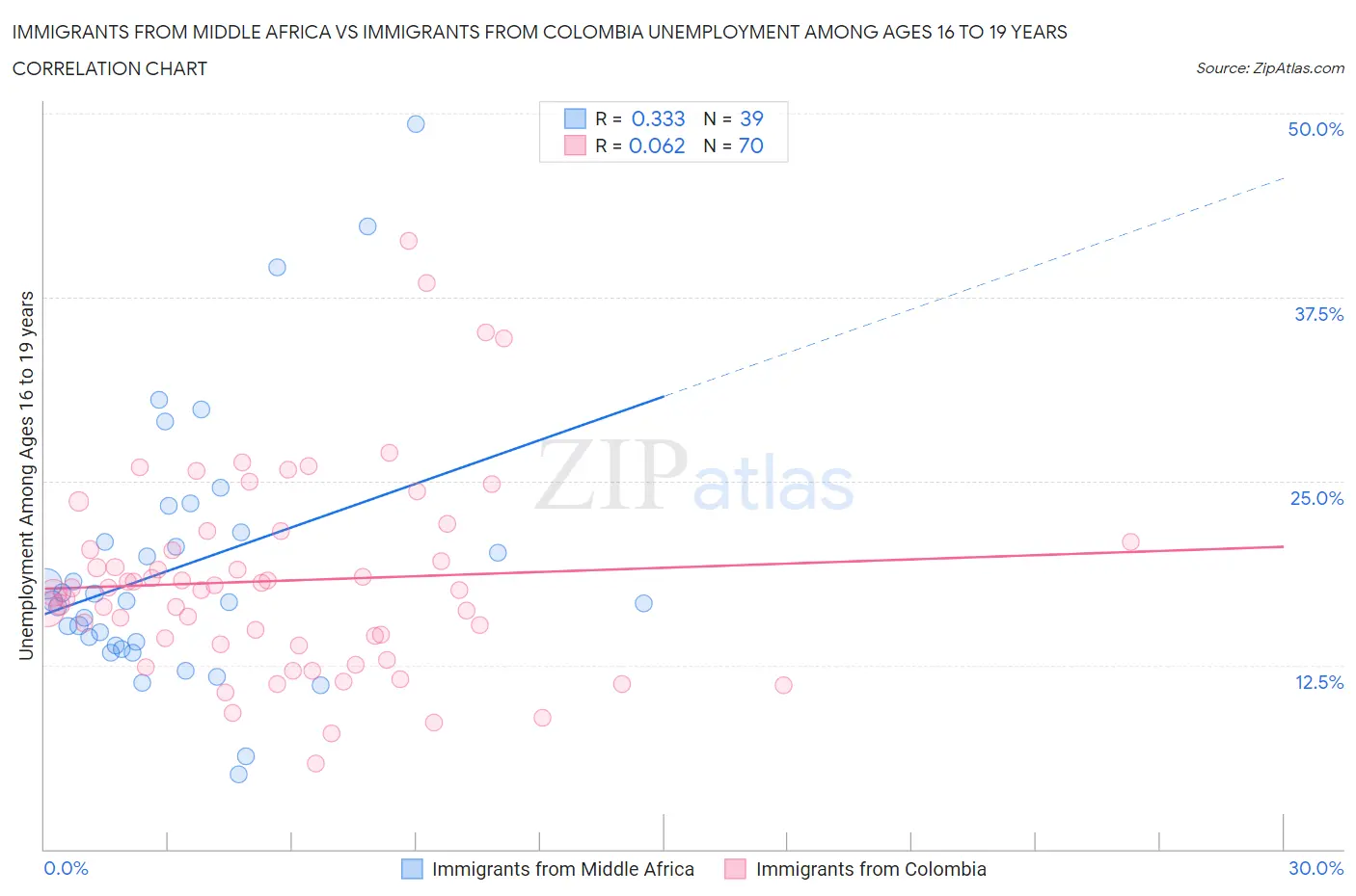 Immigrants from Middle Africa vs Immigrants from Colombia Unemployment Among Ages 16 to 19 years