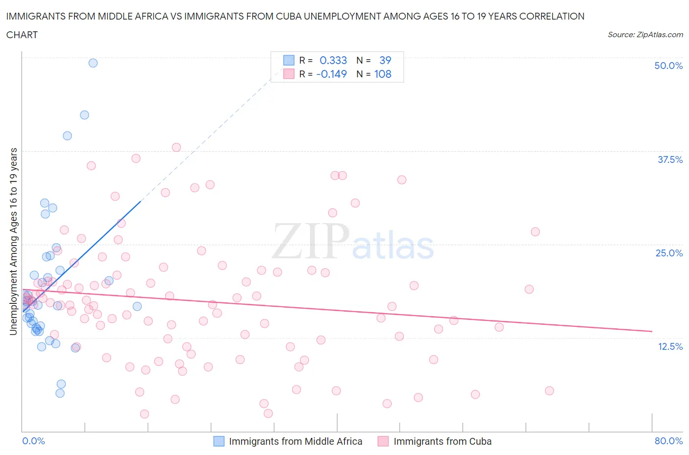Immigrants from Middle Africa vs Immigrants from Cuba Unemployment Among Ages 16 to 19 years