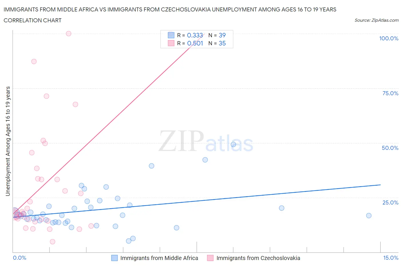 Immigrants from Middle Africa vs Immigrants from Czechoslovakia Unemployment Among Ages 16 to 19 years