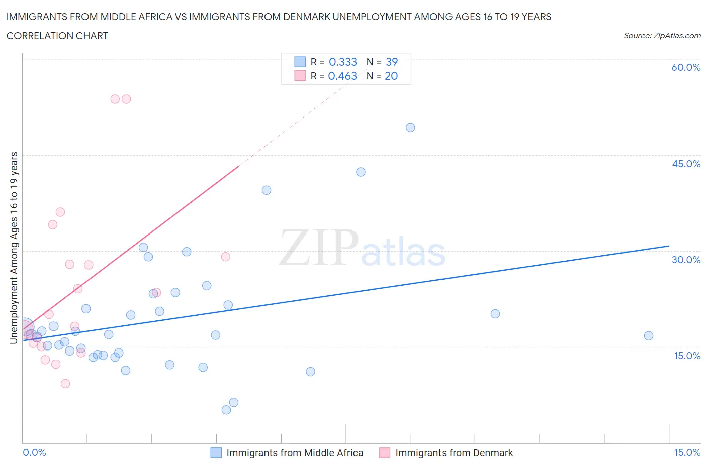 Immigrants from Middle Africa vs Immigrants from Denmark Unemployment Among Ages 16 to 19 years