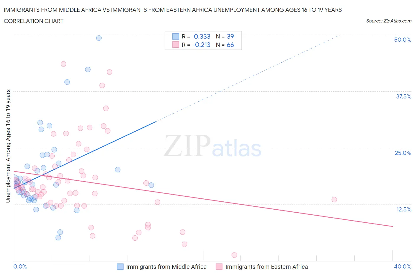 Immigrants from Middle Africa vs Immigrants from Eastern Africa Unemployment Among Ages 16 to 19 years