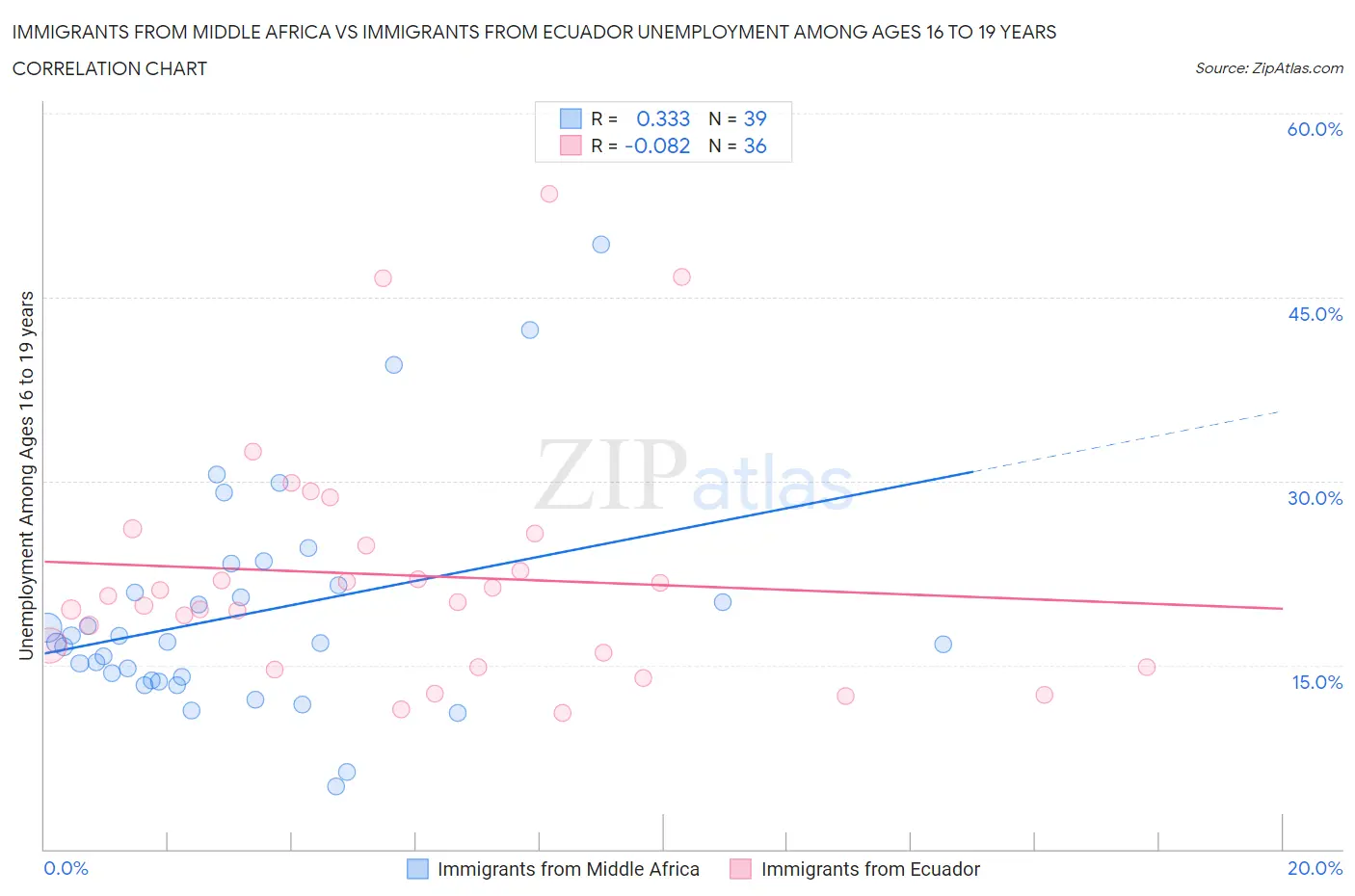 Immigrants from Middle Africa vs Immigrants from Ecuador Unemployment Among Ages 16 to 19 years