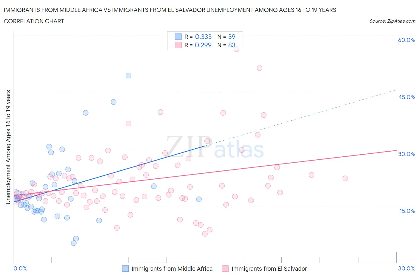 Immigrants from Middle Africa vs Immigrants from El Salvador Unemployment Among Ages 16 to 19 years