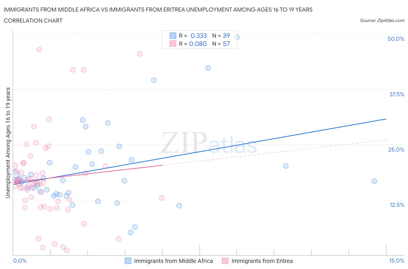 Immigrants from Middle Africa vs Immigrants from Eritrea Unemployment Among Ages 16 to 19 years