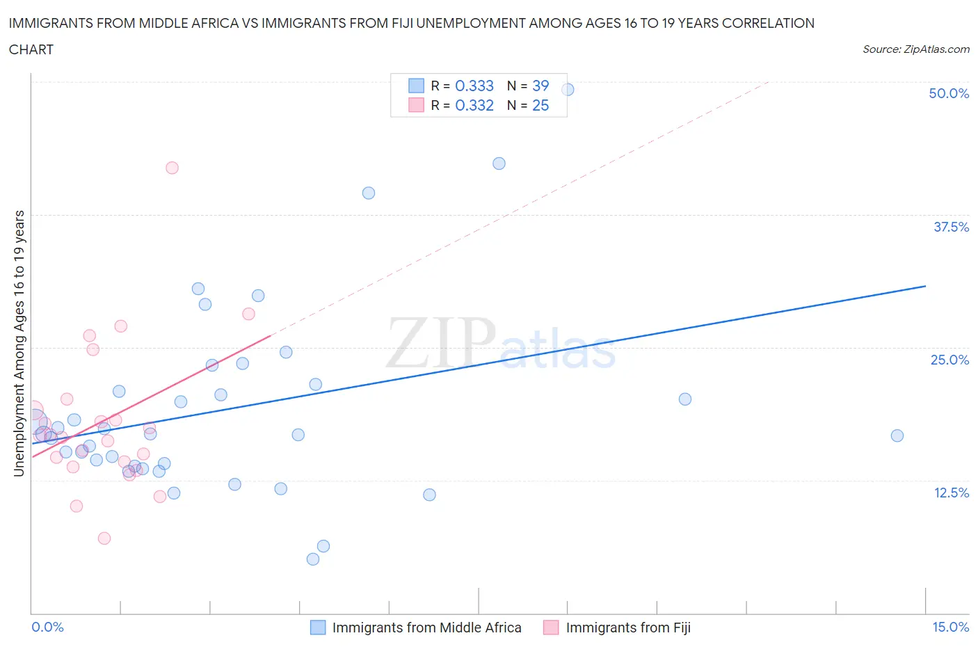 Immigrants from Middle Africa vs Immigrants from Fiji Unemployment Among Ages 16 to 19 years