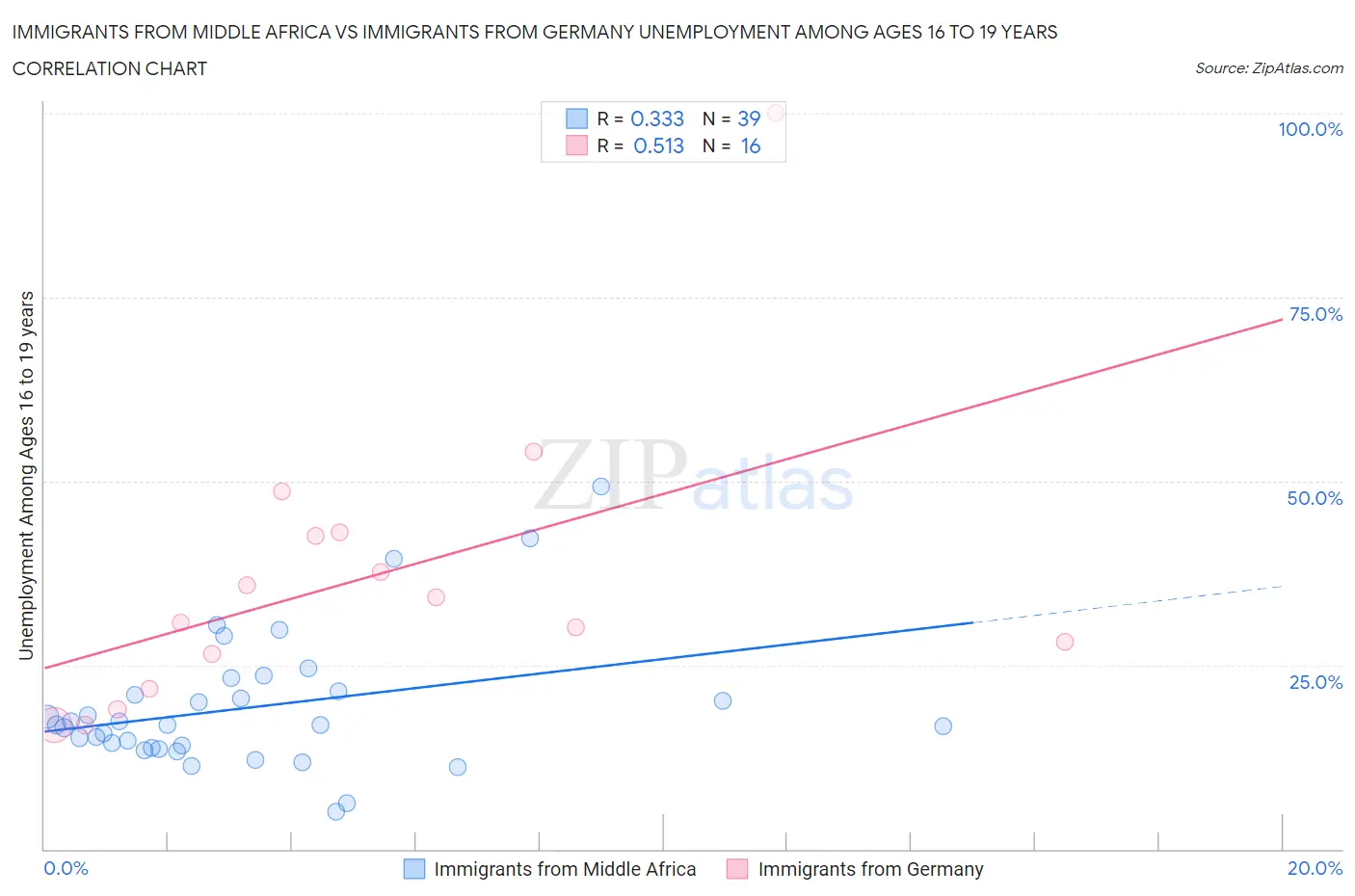 Immigrants from Middle Africa vs Immigrants from Germany Unemployment Among Ages 16 to 19 years