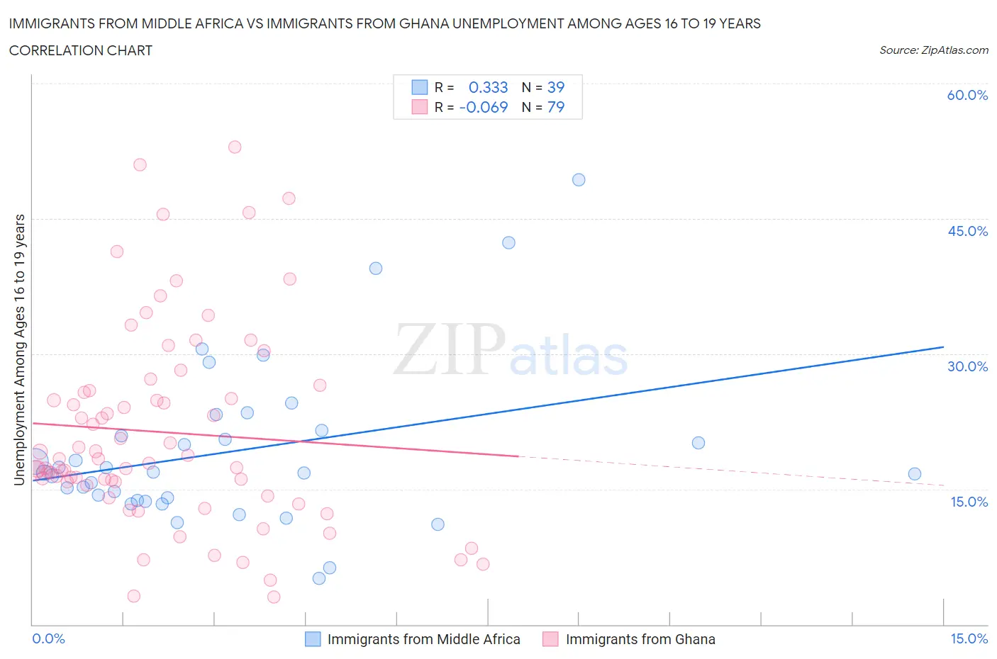 Immigrants from Middle Africa vs Immigrants from Ghana Unemployment Among Ages 16 to 19 years