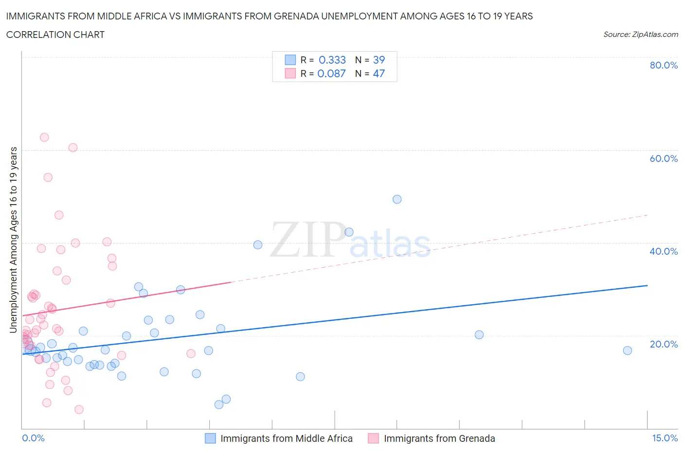 Immigrants from Middle Africa vs Immigrants from Grenada Unemployment Among Ages 16 to 19 years