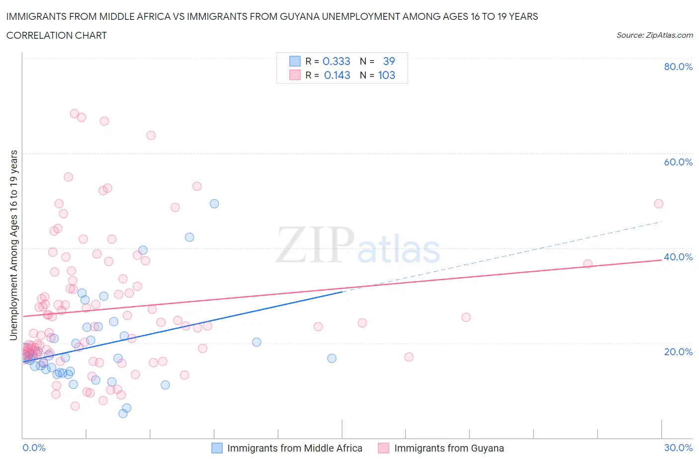 Immigrants from Middle Africa vs Immigrants from Guyana Unemployment Among Ages 16 to 19 years
