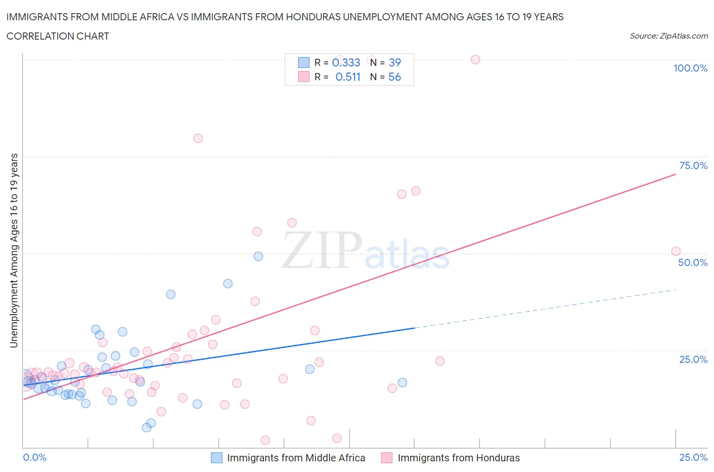 Immigrants from Middle Africa vs Immigrants from Honduras Unemployment Among Ages 16 to 19 years