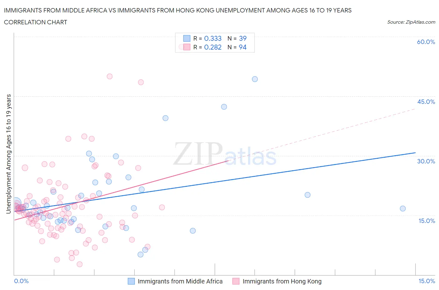 Immigrants from Middle Africa vs Immigrants from Hong Kong Unemployment Among Ages 16 to 19 years