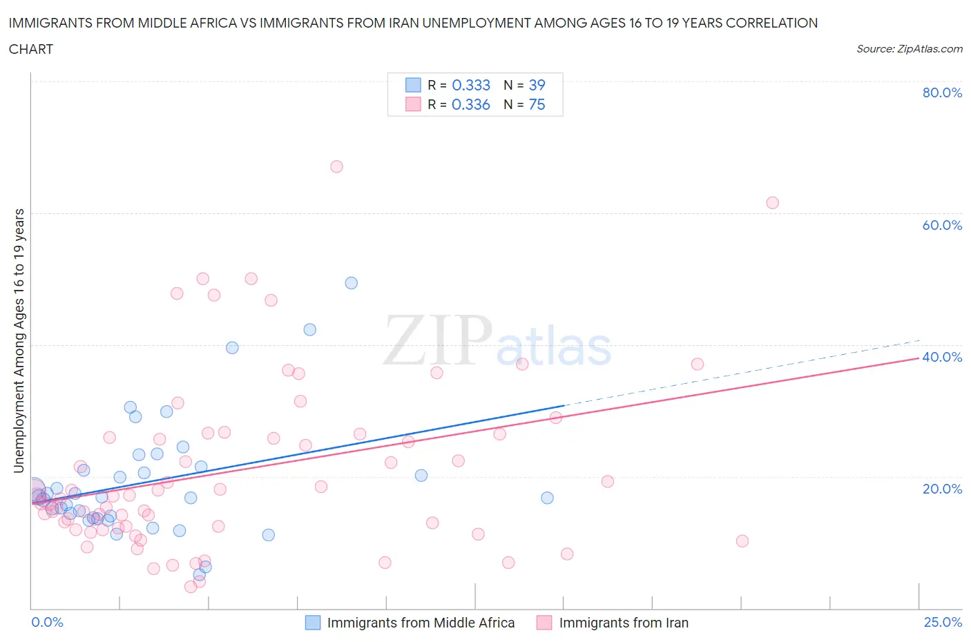 Immigrants from Middle Africa vs Immigrants from Iran Unemployment Among Ages 16 to 19 years