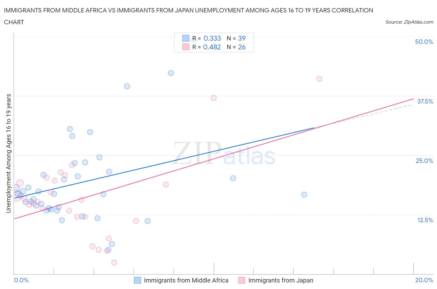 Immigrants from Middle Africa vs Immigrants from Japan Unemployment Among Ages 16 to 19 years