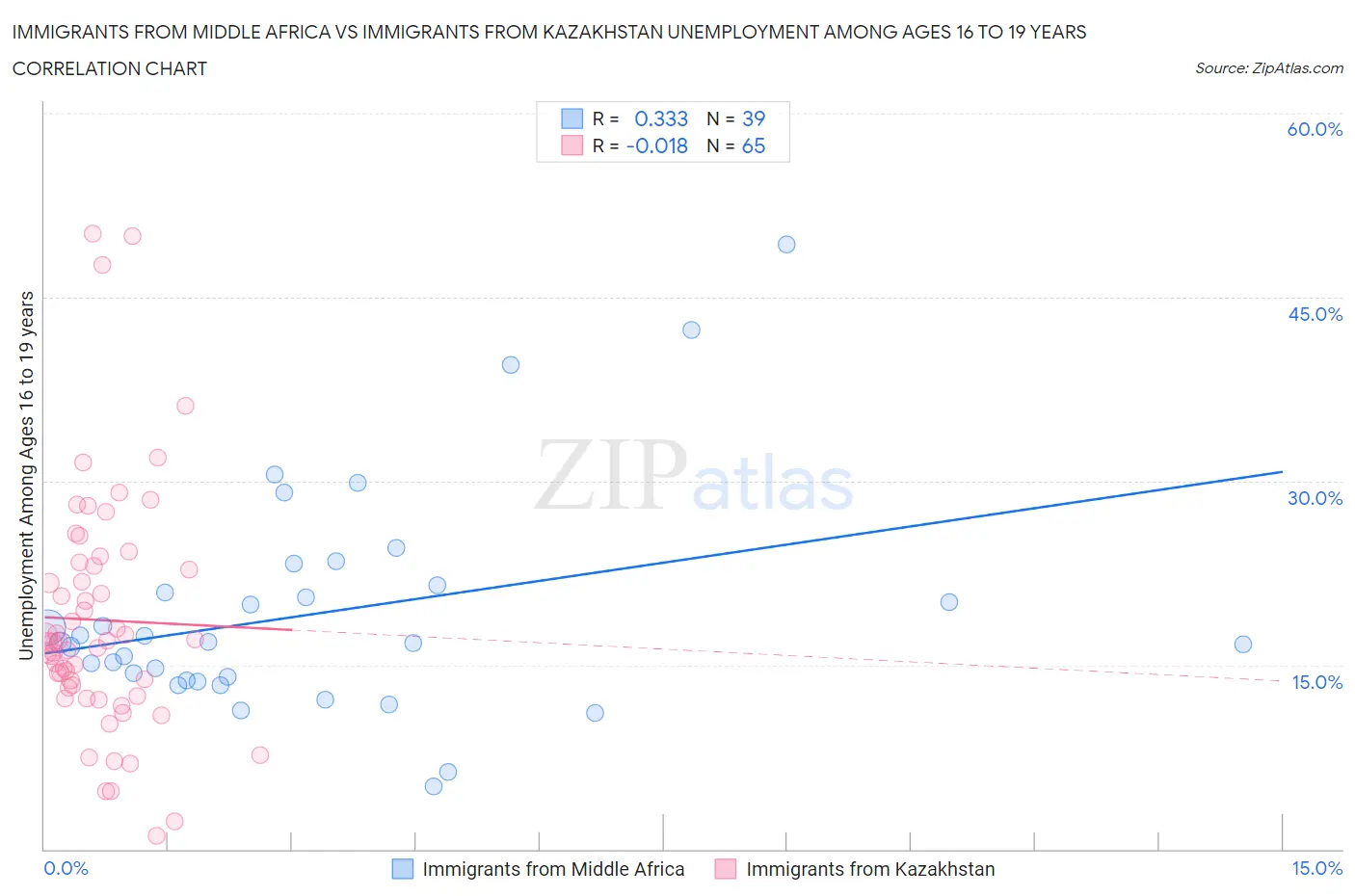 Immigrants from Middle Africa vs Immigrants from Kazakhstan Unemployment Among Ages 16 to 19 years