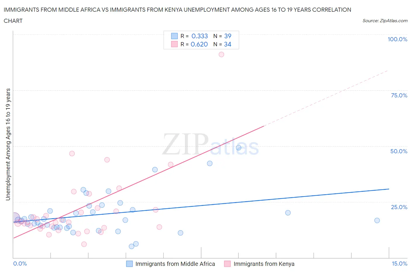 Immigrants from Middle Africa vs Immigrants from Kenya Unemployment Among Ages 16 to 19 years