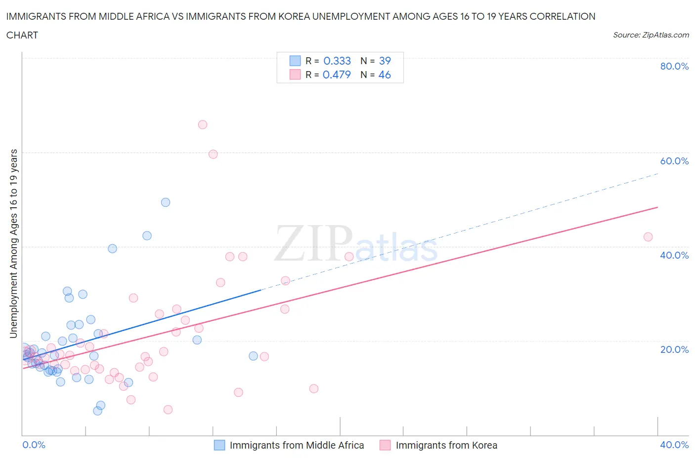 Immigrants from Middle Africa vs Immigrants from Korea Unemployment Among Ages 16 to 19 years