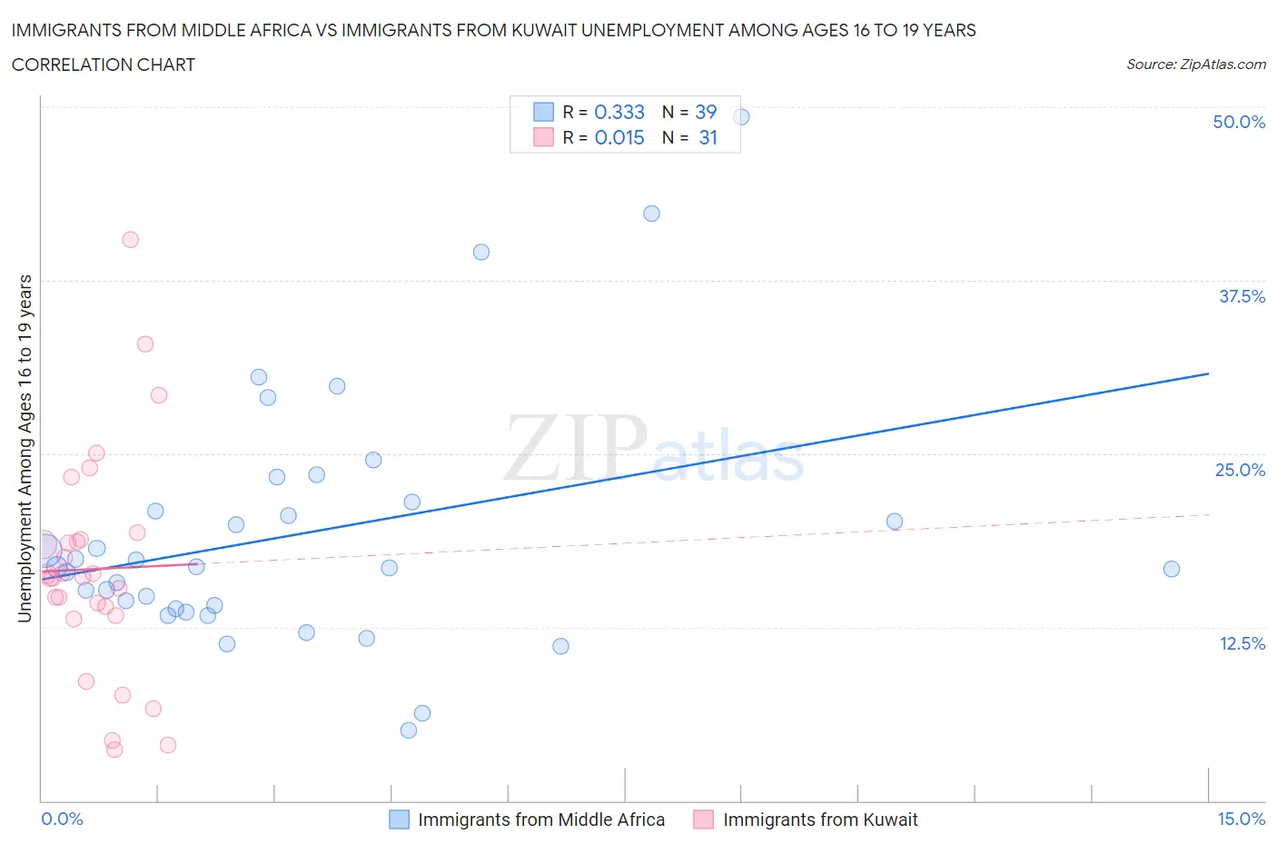 Immigrants from Middle Africa vs Immigrants from Kuwait Unemployment Among Ages 16 to 19 years