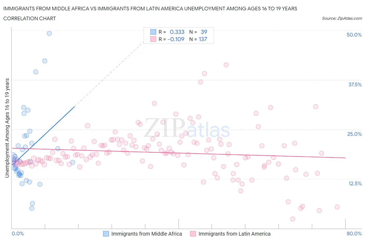 Immigrants from Middle Africa vs Immigrants from Latin America Unemployment Among Ages 16 to 19 years