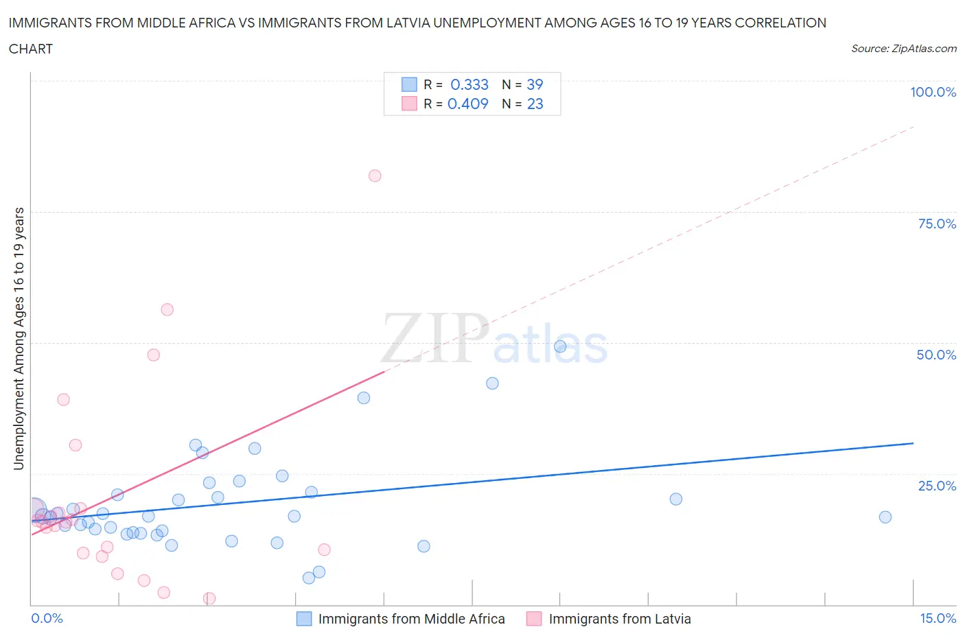 Immigrants from Middle Africa vs Immigrants from Latvia Unemployment Among Ages 16 to 19 years