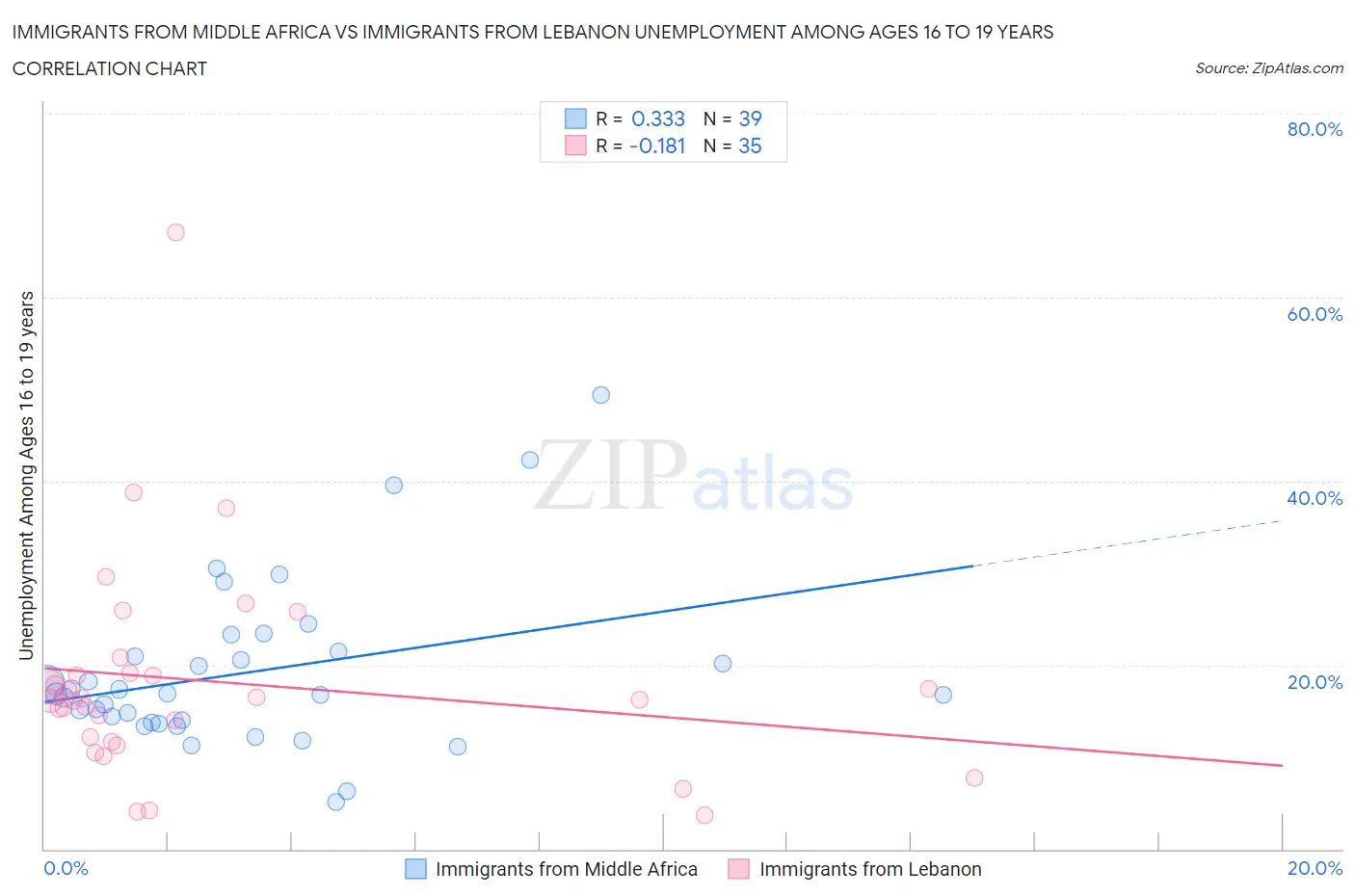 Immigrants from Middle Africa vs Immigrants from Lebanon Unemployment Among Ages 16 to 19 years