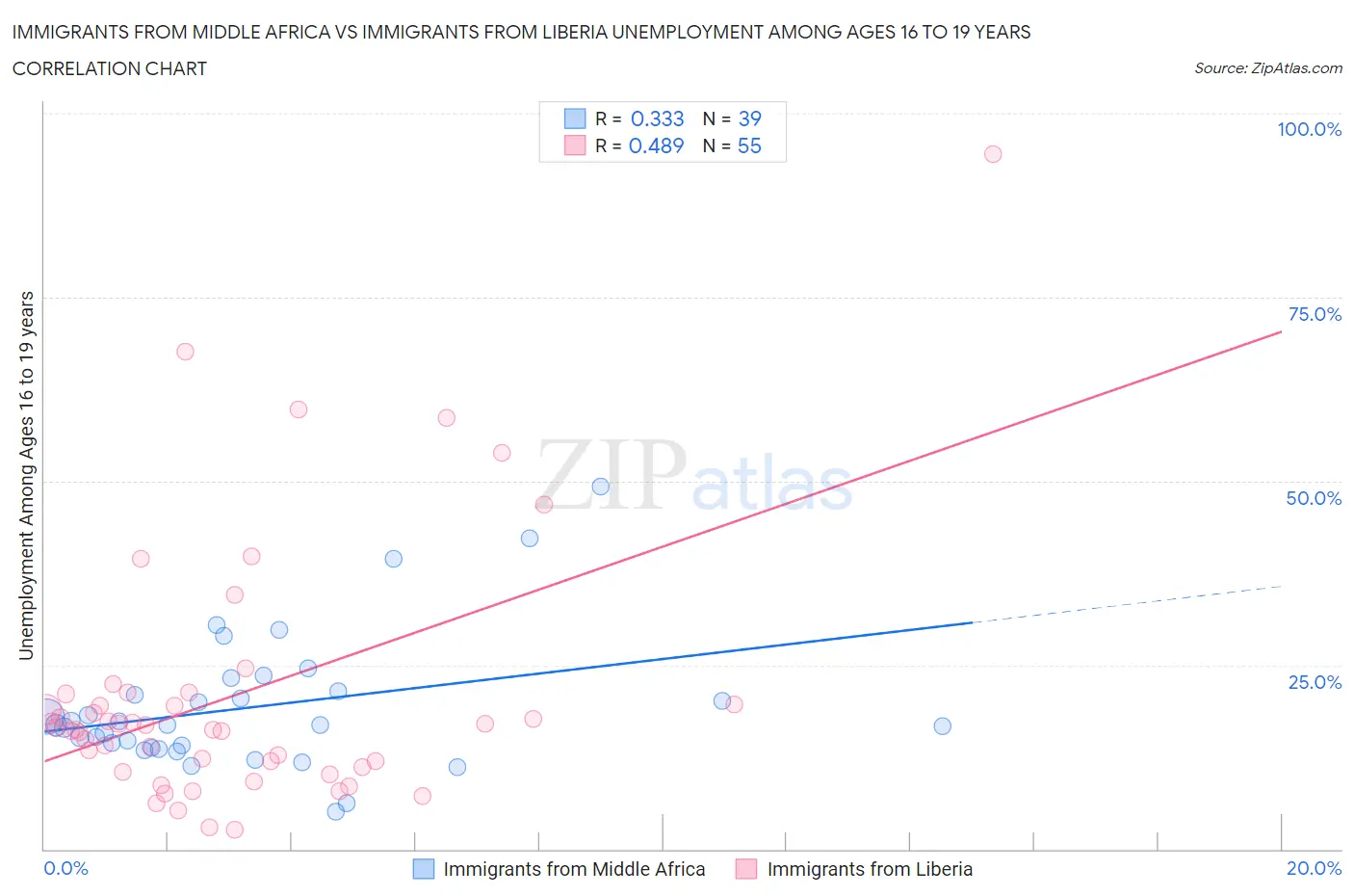 Immigrants from Middle Africa vs Immigrants from Liberia Unemployment Among Ages 16 to 19 years