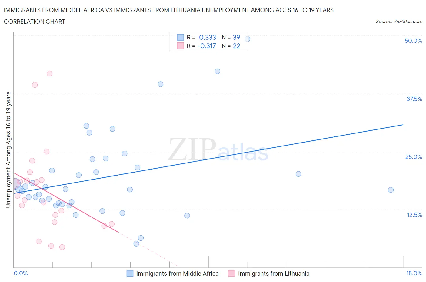 Immigrants from Middle Africa vs Immigrants from Lithuania Unemployment Among Ages 16 to 19 years