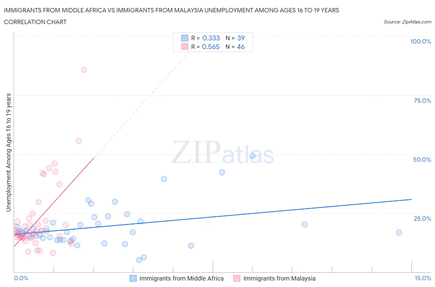 Immigrants from Middle Africa vs Immigrants from Malaysia Unemployment Among Ages 16 to 19 years