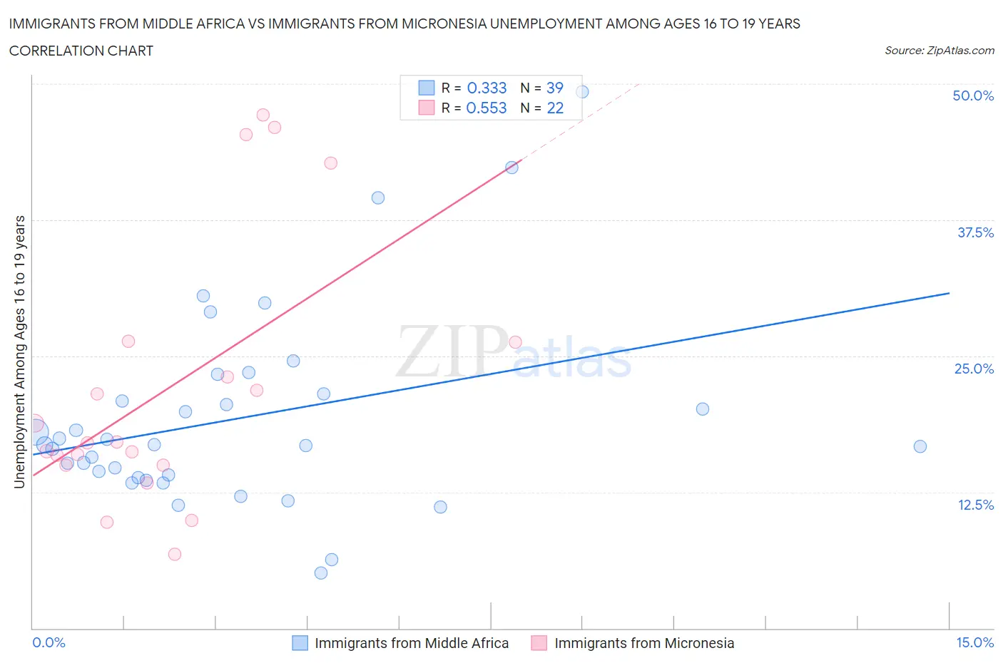 Immigrants from Middle Africa vs Immigrants from Micronesia Unemployment Among Ages 16 to 19 years