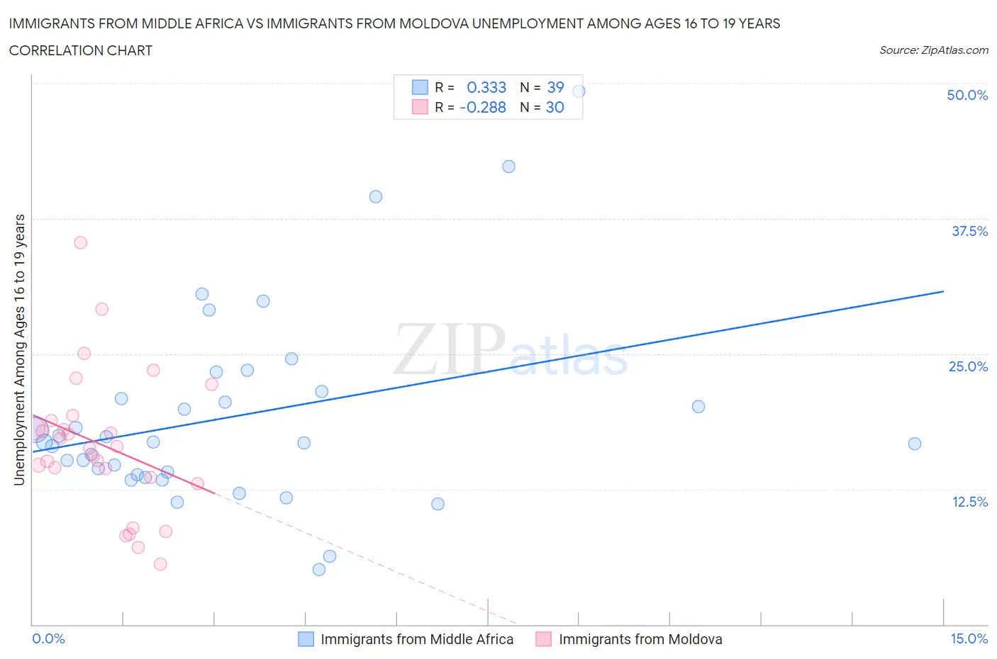 Immigrants from Middle Africa vs Immigrants from Moldova Unemployment Among Ages 16 to 19 years