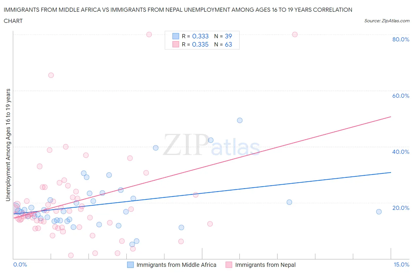 Immigrants from Middle Africa vs Immigrants from Nepal Unemployment Among Ages 16 to 19 years