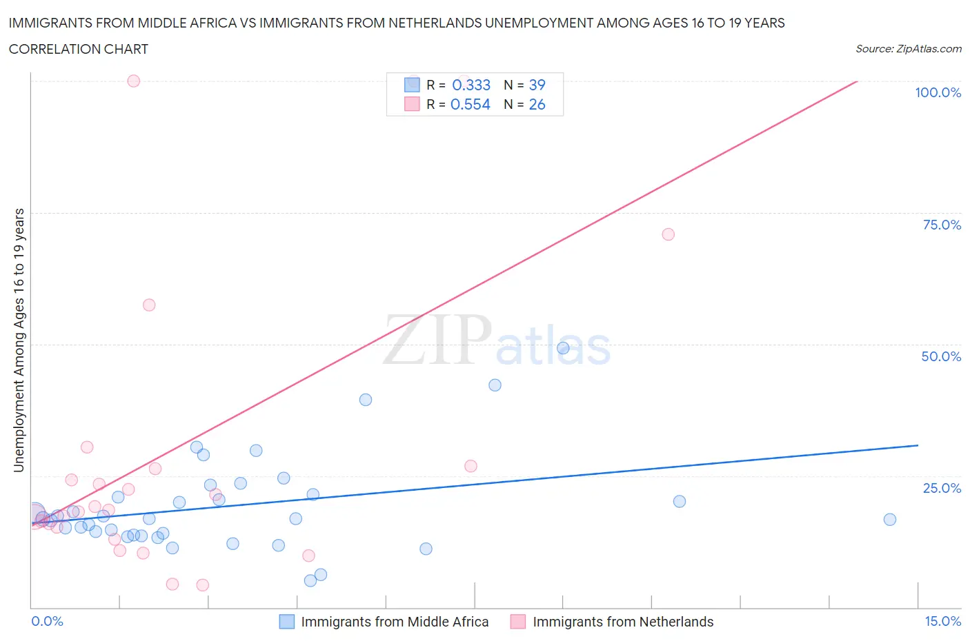 Immigrants from Middle Africa vs Immigrants from Netherlands Unemployment Among Ages 16 to 19 years