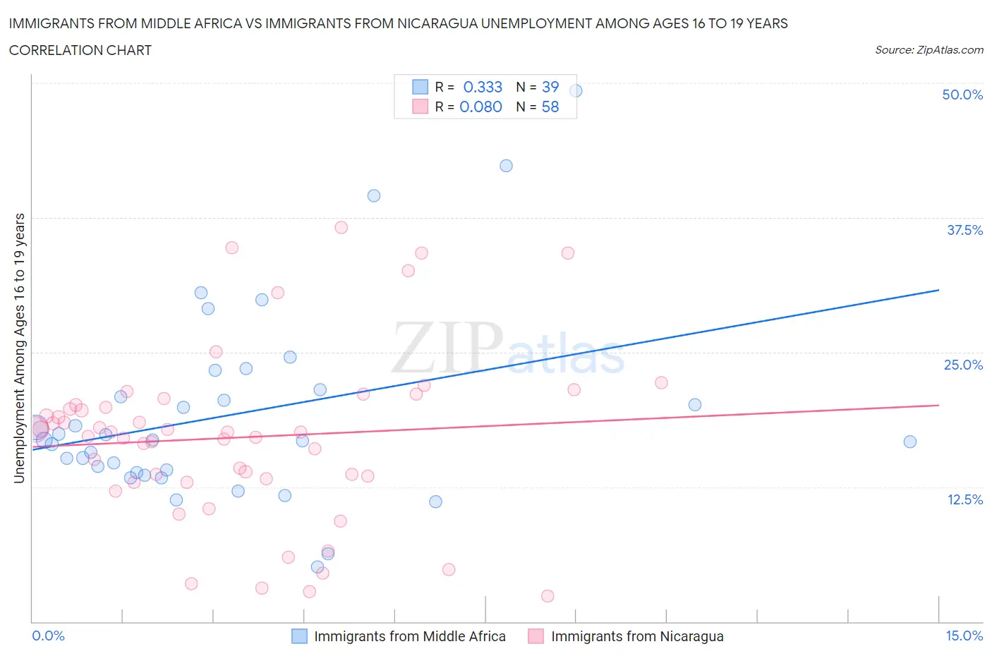 Immigrants from Middle Africa vs Immigrants from Nicaragua Unemployment Among Ages 16 to 19 years