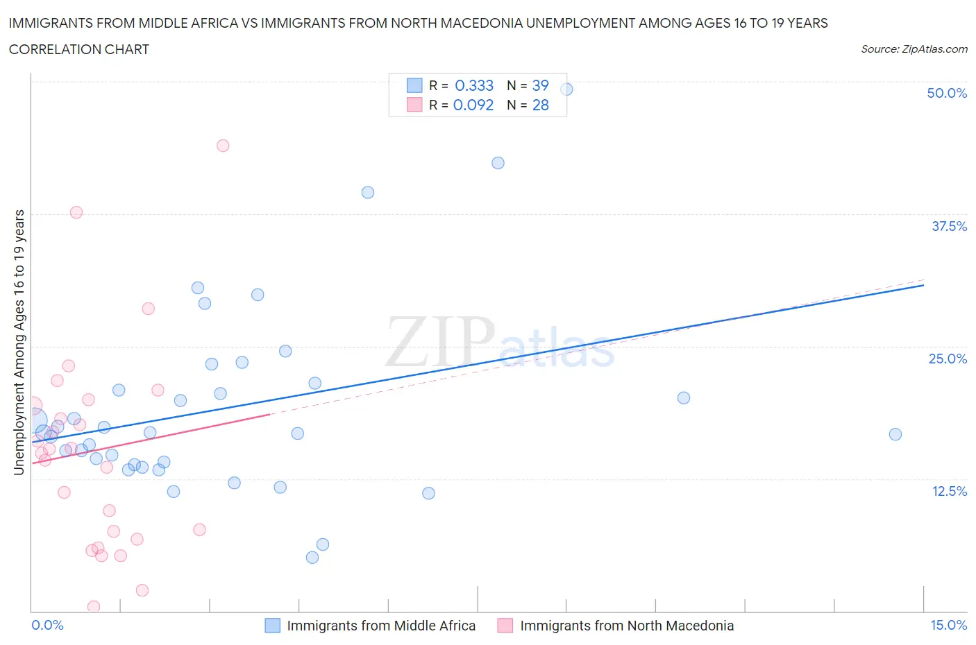 Immigrants from Middle Africa vs Immigrants from North Macedonia Unemployment Among Ages 16 to 19 years