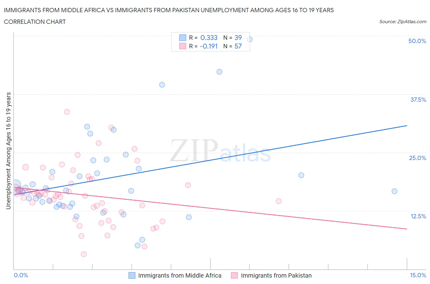 Immigrants from Middle Africa vs Immigrants from Pakistan Unemployment Among Ages 16 to 19 years