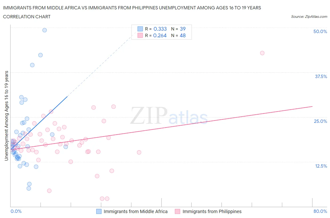 Immigrants from Middle Africa vs Immigrants from Philippines Unemployment Among Ages 16 to 19 years