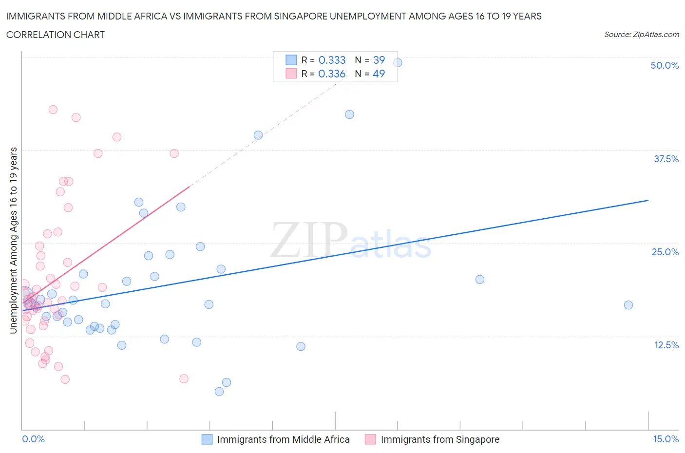 Immigrants from Middle Africa vs Immigrants from Singapore Unemployment Among Ages 16 to 19 years